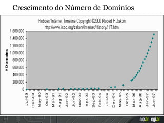 Crescimento do Número de Domínios
 