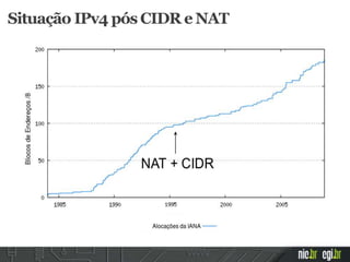 Situação IPv4 pós CIDR e NAT
 