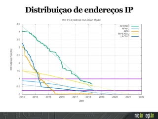Distribuiçao de endereços IP
 