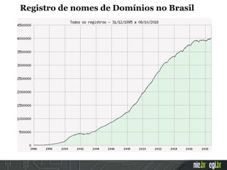 Registro de nomes de Domínios no Brasil
 