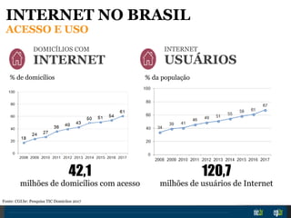 42,1
milhões de domicílios com acesso
DOMICÍLIOS COM
INTERNET
120,7
milhões de usuários de Internet
INTERNET
USUÁRIOS
% de domicílios % da população
Fonte: CGI.br: Pesquisa TIC Domicíios 2017
INTERNET NO BRASIL
ACESSO E USO
 