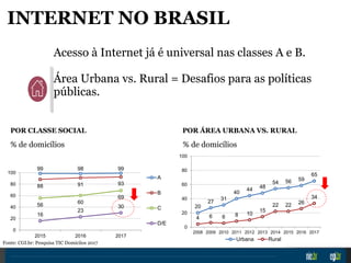 POR CLASSE SOCIAL POR ÁREA URBANA VS. RURAL
Acesso à Internet já é universal nas classes A e B.
Área Urbana vs. Rural = Desafios para as políticas
públicas.
% de domicílios % de domicílios
99 98 99
88 91 93
56 60
69
16
23
30
0
20
40
60
80
100
2015 2016 2017
A
B
C
D/E
20
27
31
40
44 48
54 56 59
65
4 6 6 8 10
15
22 22 26
34
0
20
40
60
80
100
2008 2009 2010 2011 2012 2013 2014 2015 2016 2017
Urbana Rural
Fonte: CGI.br: Pesquisa TIC Domicíios 2017
INTERNET NO BRASIL
 