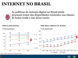 As políticas de inclusão digital no Brasil ainda
precisam tratar das disparidades existentes nas classes
de baixa renda e nas áreas rurais.
% of population
Fonte: CGI.br: Pesquisa TIC Domicíios 2017
INTERNET NO BRASIL
POR CLASSE SOCIAL POR ÁREA URBANA VS. RURAL
% da população % da população
 