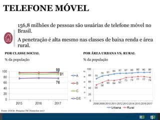 156,8 milhões de pessoas são usuárias de telefone móvel no
Brasil.
A penetração é alta mesmo nas classes de baixa renda e área
rural.
Fonte: CGI.br: Pesquisa TIC Domicíios 2017
TELEFONE MÓVEL
POR CLASSE SOCIAL POR ÁREA URBANA VS. RURAL
% da população % da população
 