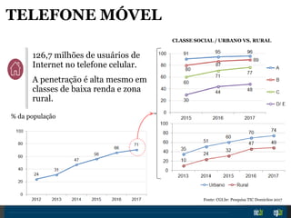 126,7 milhões de usuários de
Internet no telefone celular.
A penetração é alta mesmo em
classes de baixa renda e zona
rural.
% da população
CLASSE SOCIAL / URBANO VS. RURAL
Fonte: CGI.br: Pesquisa TIC Domicíios 2017
TELEFONE MÓVEL
 
