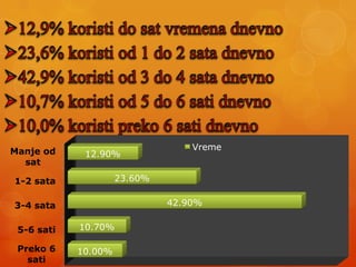 Manje od
sat
1-2 sata
3-4 sata
5-6 sati
Preko 6
sati
12.90%
23.60%
42.90%
10.70%
10.00%
Vreme
 