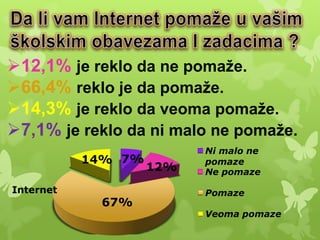 7%
12%
67%
14%
Internet
Ni malo ne
pomaze
Ne pomaze
Pomaze
Veoma pomaze
12,1% je reklo da ne pomaže.
66,4% reklo je da pomaže.
14,3% je reklo da veoma pomaže.
7,1% je reklo da ni malo ne pomaže.
 