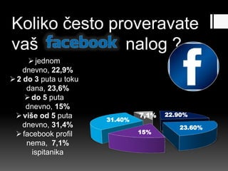 22.90%
23.60%
15%
31.40%
7,1%
jednom
dnevno, 22,9%
2 do 3 puta u toku
dana, 23,6%
do 5 puta
dnevno, 15%
više od 5 puta
dnevno, 31,4%
facebook profil
nema, 7,1%
ispitanika
Koliko često proveravate
vaš nalog ?
 