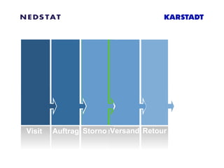 Visit Auftrag Storno Umsatz Storno Versand Retour 