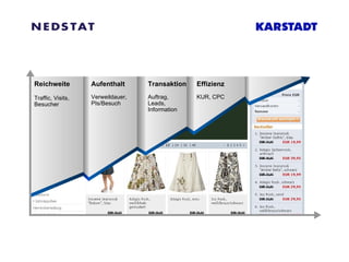 Reichweite Traffic, Visits, Besucher Aufenthalt Verweildauer, PIs/Besuch Transaktion Auftrag, Leads, Information Effizienz KUR, CPC 