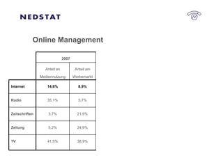 Online Management 2008 Differenz 2007 38,0% 38,4% -2,3% -7,5% 38,9% 41,5% TV 23,8% 6,7% -4,4% 28,8% 24,9% 5,2% Zeitung 19,7% 4,5% -8,8% 21,6% 21,6% 3,7% Zeitschriften 5,7% 35,4% 0% 0,9% 5,7% 35,1% Radio 12,5% 15,0% 40,4% 2,7% 8,9% 14,6% Internet Anteil am Werbemarkt Anteil an Mediennutzung Anteil am Werbemarkt Anteil an Mediennutzung Anteil am Werbemarkt Anteil an Mediennutzung 