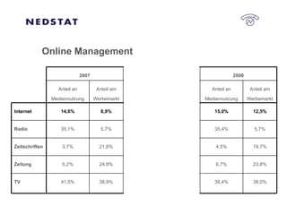 Online Management 2008 Differenz 2007 38,0% 38,4% -2,3% -7,5% 38,9% 41,5% TV 23,8% 6,7% -4,4% 28,8% 24,9% 5,2% Zeitung 19,7% 4,5% -8,8% 21,6% 21,6% 3,7% Zeitschriften 5,7% 35,4% 0% 0,9% 5,7% 35,1% Radio 12,5% 15,0% 40,4% 2,7% 8,9% 14,6% Internet Anteil am Werbemarkt Anteil an Mediennutzung Anteil am Werbemarkt Anteil an Mediennutzung Anteil am Werbemarkt Anteil an Mediennutzung 