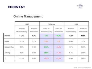 Online Management Quelle: Online-Vermarkterkreis 2008 Differenz 2007 38,0% 38,4% - 2,3% - 7,5% 38,9% 41,5% TV 23,8% 6,7% - 4,4% 28,8% 24,9% 5,2% Zeitung 19,7% 4,5% - 8,8% 21,6% 21,6% 3,7% Zeitschriften 5,7% 35,4% 0% 0,9% 5,7% 35,1% Radio 12,5% 15,0% 40,4% 2,7% 8,9% 14,6% Internet Anteil am Werbemarkt Anteil an Mediennutzung Anteil am Werbemarkt Anteil an Mediennutzung Anteil am Werbemarkt Anteil an Mediennutzung 