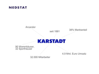 Arcandor 4,9 Mrd. Euro Umsatz 32.000 Mitarbeiter 38% Marktanteil seit 1881 90 Warenhäuser, 32 Sporthäuser 