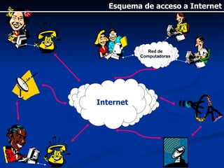 Red de Computadoras Internet Esquema de acceso a Internet 
