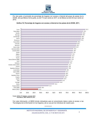 INSTITUTO NACIONAL DE ESTADÍSTICA Y GEOGRAFÍA
AGUASCALIENTES, AGS., A 17 DE MAYO DE 2013
7
Por otra parte, el promedio de porcentaje de hogares con acceso a Internet del grupo de países de la
OCDE, del que México forma parte, es del 71.6 por ciento en 2011, el de México es del 25.9 por ciento en
2012.
Gráfica 10. Porcentaje de hogares con acceso a Internet en los países de la OCDE, 2011.
Fuente: OCDE, ICT database, november 2012.
Para México. INEGI. MODUTIH, 2012.
Con esta información, el INEGI brinda indicadores para el conocimiento básico sobre el acceso a las
Tecnologías de la información en los hogares y de su uso por los individuos de nuestro país.
* * * * * *
0.0 10.0 20.0 30.0 40.0 50.0 60.0 70.0 80.0 90.0 100.0
Mexico (2012)
Chile (2009)
Turquia (2010)
Grecia
Portugal
Italia
España
Hungría
República Checa
Polonia
Japón (2009)
Israel (2010)
República Eslovaca
Estonia
Estados Unidos (2010)
Eslovenia
EU27
Nueva Zelanda (2009)
Austria
Francia
Bélgica
Irlanda
Canada (2010)
Australia (2010)
Reino Unido
Alemania
Finlandia
Suiza (2010)
Dinamarca
Suecia
Luxemburgo
Noruega
Islandia
Países Bajos
Corea
25.9
30.0
41.6
50.2
58.0
61.6
63.9
65.2
66.6
66.6
67.1
68.1
70.8
70.8
71.1
72.6
73.2
75.0
75.4
75.9
76.5
78.1
78.4
78.9
82.7
83.3
84.2
85.0
90.1
90.6
90.6
92.2
92.6
93.6
97.2
 