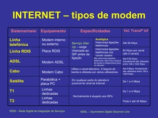 INTERNET – tipos de modem Linha telefónica Linha RDIS ADSL Cabo Satélite T1 T3 Modem interno ou externo Placa RDIS Modem ADSL Modem Cabo Parabólica + placa PC Linhas dedicadas Linhas dedicadas Serviço  Dial-Up  –  exige chamada ao ISP antes da ligação Analógica . Interrompe ligações telefónicas Utiliza o canal televisivo. A largura de banda é utilizada por vários utilizadores Não interrompe ligações telefónicas, dado que a largura de banda é independente para cd utilizador Interrompe ligações telefónicas nos canais usados Em qualquer parte do planeta é possível ter sinal de Internet Normalmente é alugado aos ISPs Até 56 Kbps 64 Kbps por canal (até 2 canais) Até 8192 Kbps. Actualmente são utilizados entre 128 e 1024 Kbps De 1 a 4 Mbps   Pode ir até 45 Mbps   De 1 a 4 Mbps   Até 6 Mbps.   Actualmente são utilizados entre 128 e 1024 Kbps RDIS – Rede Digital de Integração de Serviços ADSL –  Asymmetric Digital Sbscriver Line Sistema/meio Equipamento Especificidades Vel. Transfª inf 
