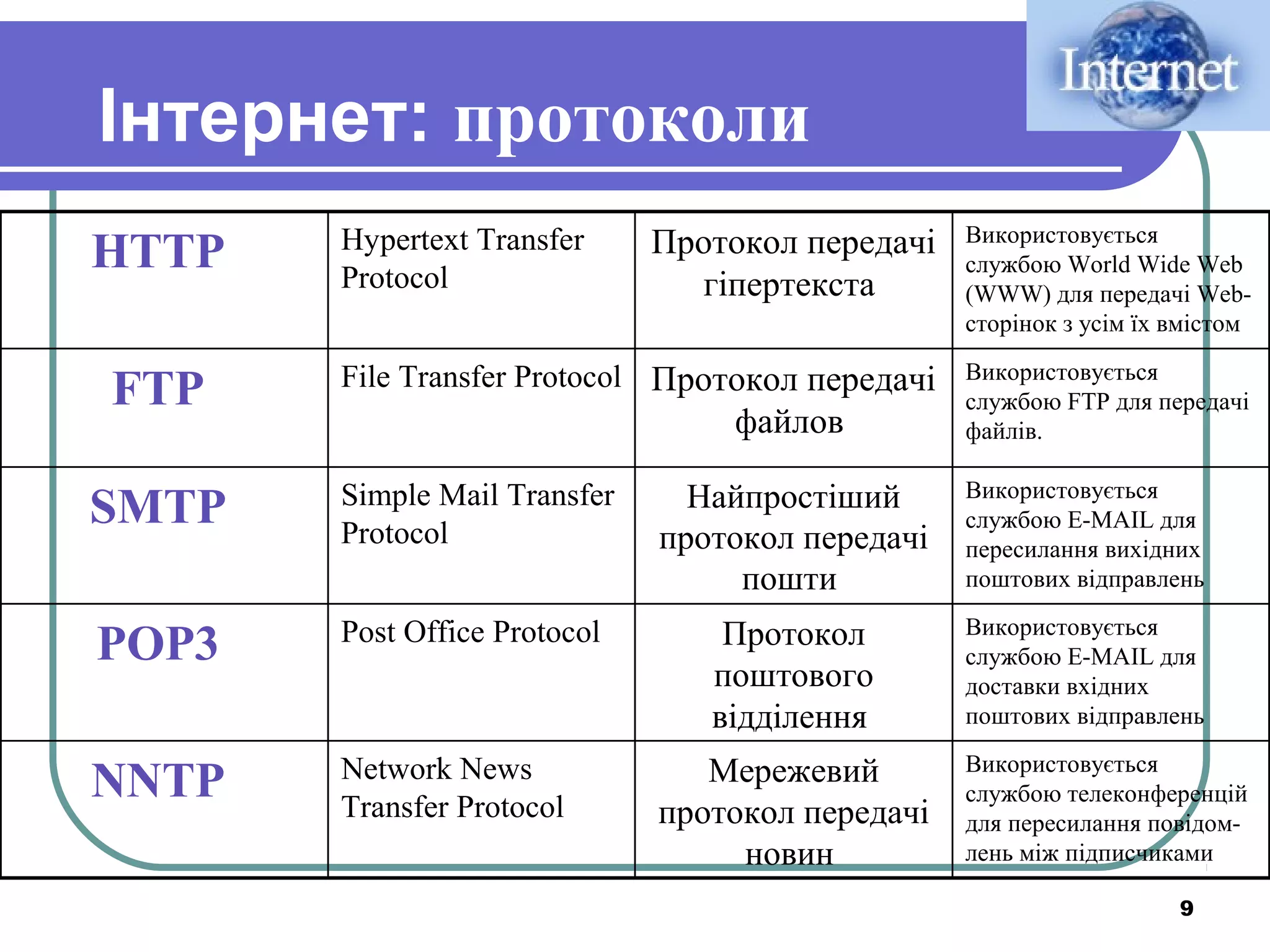 Інтернет: протоколи
HTTP
FTP

Протокол передачі
гіпертекста

Використовується
службою World Wide Web
(WWW) для передачі Webсторінок з усім їх вмістом

File Transfer Protocol Протокол передачі

Використовується
службою FTP для передачі
файлів.

Hypertext Transfer
Protocol

файлов

SMTP

Simple Mail Transfer
Protocol

Найпростіший
протокол передачі
пошти

Використовується
службою E-MAIL для
пересилання вихідних
поштових відправлень

POP3

Post Office Protocol

Протокол
поштового
відділення

Використовується
службою E-MAIL для
доставки вхідних
поштових відправлень

NNTP

Network News
Transfer Protocol

Мережевий
протокол передачі
новин

Використовується
службою телеконференцій
для пересилання повідомлень між підписчиками
9

 