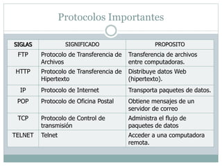 Protocolos Importantes 
SIGLAS SIGNIFICADO PROPOSITO 
FTP Protocolo de Transferencia de 
Archivos 
Transferencia de archivos 
entre computadoras. 
HTTP Protocolo de Transferencia de 
Hipertexto 
Distribuye datos Web 
(hipertexto). 
IP Protocolo de Internet Transporta paquetes de datos. 
POP Protocolo de Oficina Postal Obtiene mensajes de un 
servidor de correo 
TCP Protocolo de Control de 
transmisión 
Administra el flujo de 
paquetes de datos 
TELNET Telnet Acceder a una computadora 
remota. 
 