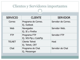 Clientes y Servidores importantes 
SERVICIO CLIENTE SERVIDOR 
Correo Programa de Correo. 
Ej. Outlook 
Servidor de Correo. 
Web Navegador. 
Ej. IE y Firefox 
Servidor Web. 
FTP Programa FTP 
Ej. WS-Ftp y CuteFtp 
Servidor FTP 
TELNET Cliente Telnet 
Ej. Telnet, CRT 
Host 
Chat Programa de Chat 
Ej. Messenger 
Servidor de Chat 
 