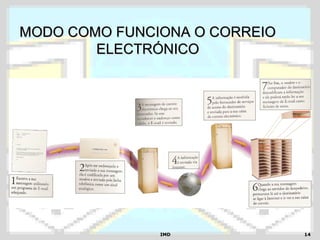 IMDIMD 1414
MODO COMO FUNCIONA O CORREIOMODO COMO FUNCIONA O CORREIO
ELECTRÓNICOELECTRÓNICO
 