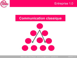 Entreprise 1.0 Communication classique 