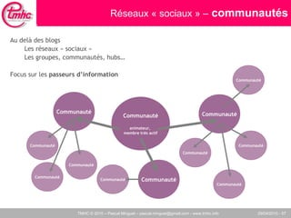 Au delà des blogs Les réseaux « sociaux » Les groupes, communautés, hubs… Focus sur les  passeurs d’information Communauté animateur,  membre très actif Réseaux « sociaux » –   communautés Communauté Communauté Communauté Communauté Communauté Communauté Communauté Communauté Communauté Communauté Communauté 