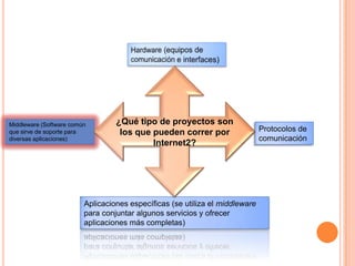 Middleware (Software común        ¿Qué tipo de proyectos son
que sirve de soporte para          los que pueden correr por                  Protocolos de
diversas aplicaciones)                                                        comunicación
                                           Internet2?




                         Aplicaciones específicas (se utiliza el middleware
                         para conjuntar algunos servicios y ofrecer
                         aplicaciones más completas)
 