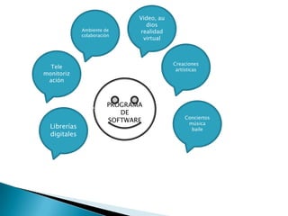 Video, au
                                  dios
              Ambiente de       realidad
              colaboración
                                 virtual



                                            Creaciones
  Tele                                       artísticas
monitoriz
 ación



                         PROGRAMA
                            DE
                                                 Conciertos
                         SOFTWARE                 música
  Librerías                                        baile
  digitales
 