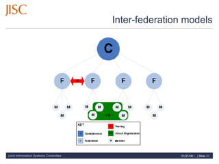 Inter-federation models 