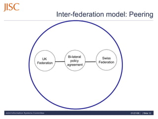 Inter-federation model: Peering UK  Federation Swiss Federation Bi-lateral  policy  agreement 