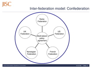 Inter-federation model: Confederation UK  Federation Norwegian  Federation French Federation US  Federation Swiss  Federation Multi-lateral  policy  agreement 