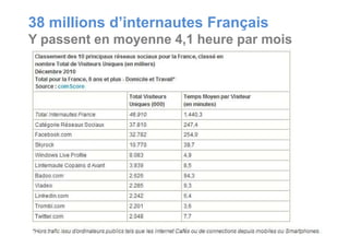 38 millions d’internautes Français
Y passent en moyenne 4,1 heure par mois
 