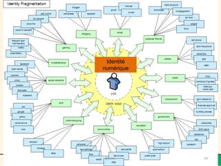 Identité
numérique




@telier     24
 