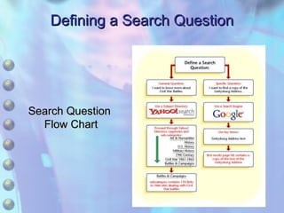 Defining a Search Question Search Question  Flow Chart 