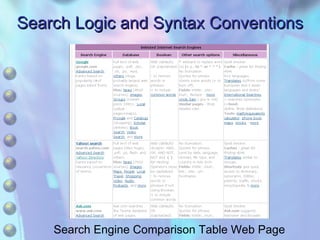 Search Logic and Syntax Conventions Search Engine Comparison Table Web Page 