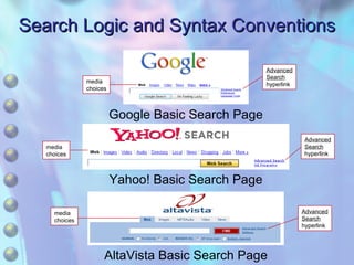 Search Logic and Syntax Conventions media choices Google Basic Search Page Yahoo! Basic Search Page AltaVista Basic Search Page media choices media choices Advanced Search hyperlink Advanced Search hyperlink Advanced Search hyperlink 