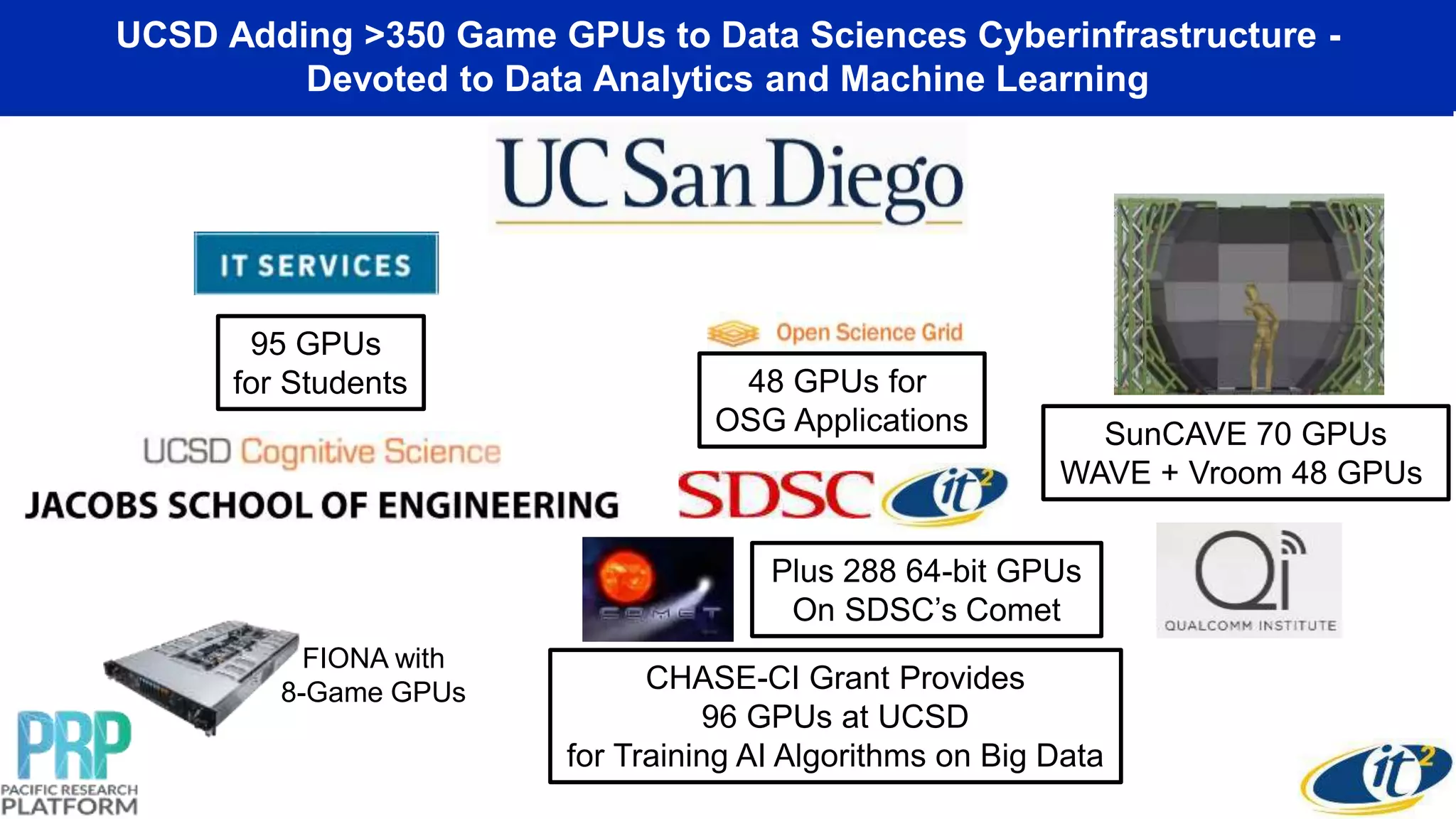 48 GPUs for
OSG Applications
UCSD Adding >350 Game GPUs to Data Sciences Cyberinfrastructure -
Devoted to Data Analytics and Machine Learning
SunCAVE 70 GPUs
WAVE + Vroom 48 GPUs
FIONA with
8-Game GPUs
95 GPUs
for Students
CHASE-CI Grant Provides
96 GPUs at UCSD
for Training AI Algorithms on Big Data
Plus 288 64-bit GPUs
On SDSC’s Comet
 