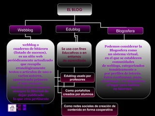 EL BLOG Webblog Edublog Blogosfera Se usa con fines  Educativos o en entornos  de aprendizaje webblog o cuaderno de bitácora  (listado de sucesos),  es un sitio web periódicamente actualizado  que recopila cronológicamente  textos o artículos de uno o  varios autores,  apareciendo primero  el más reciente,  donde el autor conserva  siempre la libertad de dejar publicado lo que crea pertinente Podemos considerar la Blogosfera como  un sistema virtual, en el que se establecen  comunidades de weblogs, categorizados  temáticamente o  por perfiles de interés.  Estos conforman, pues,  el mensaje  y la blogosfera, el lugar para habitar  en internet.  Edublog usado por profesores Como portafolios  creados por alumnos Como redes sociales de creación de contenido en forma cooperativa 
