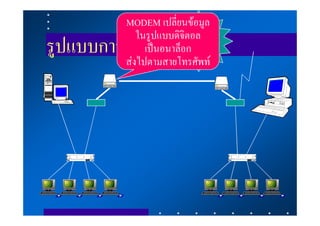 MODEM เปลี่ยนขอมูล
             ในรูปแบบดิจิตอลการ
                        องค
รูปแบบการเชื่อมตอ
               เปนอนาล็โทรศัพท
                        อก
          สงไปตามสายโทรศัพท
 