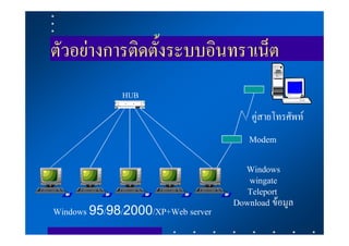 ตัวอยางการติดตั้งระบบอินทราเน็ต
             HUB
                                       คูสายโทรศัพท
                                      Modem

                                     Windows
                                      wingate
                                      Teleport
                                   Download ขอมูล
Windows 95/98/2000/XP+Web server
 