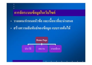 การจัดระบบขอมูลในเว็บไซต
• วางแผน/กําหนดหัวขอ และเนื้อหาที่จะนําเสนอ
• สรางความสัมพันธของขอมูล แบบรากตนไม

                    Home Page

          ประวัติ    ผลงาน      งานอดิเรก
 