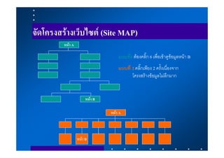 จัดโครงสรางเว็บไซต (Site MAP)
         หนา A

                                    แบบที่1 ตองคลิ๊ก 6 เพื่อเขาดูขอมูลหนา B
                                    แบบที่ 2 คลิ๊กเพียง 2 ครั้งเนื่องจาก
                                           โครงสรางขอมูลไมลึกมาก


                       หนา B

                                หนา A



                  หนา B
 