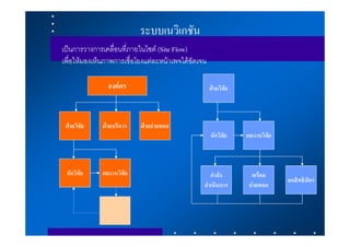 ระบบเนวิเกชัน
เปนการวางการเคลื่อนที่ภายในไซต (Site Flow)
เพื่อใหมองเห็นภาพการเชื่อโยงแตละหนาเพจไดชัดเจน

                องคกร                               ฝายวิจัย



 ฝายวิจัย    ฝายบริการ   ฝายถายทอด
                                                     นักวิจัย    ผลงานวิจัย



 นักวิจัย     ผลงานวิจัย                            กําลัง         พรอม
                                                                              จดสิทธิบัตร
                                                 ดําเนินการ       ถายทอด
 