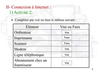8
II- Connexion à Internet :
1) Activité 2:
 Compléter par vrai ou faux le tableau suivant :
Élément Vrai ou Faux
Ordinateur
Imprimante
Scanner
Modem
Ligne téléphonique
Abonnement chez un
fournisseur
Vrai
Faux
Vrai
Vrai
Vrai
Faux
 