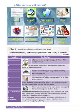 Pioneer Prep. School of Sfax 10
a. What can we do with Internet?
Service Definition
a…...………….……. Allows users to exchange messages. Each user of has a
mailbox address.
b……………………… Or web or WWW: Allows computers to search (access) data that is
stored on the other computer.
c………………………. Used to transfer files (uploading and downloading)
between computers.
d……………………… Means selling and/or buying products and / or services
on the Internet.
e………………….…… Online discussion groups, where participants with common interests
can reply to a message, post and open messages.
f…………….…….…… When two or more computer users can see and respond
to instant messages [in real time (live)].
g. social Network A social networking service is an online service. Social networking sites allow
users to share ideas, activities, events, and interests within their individual
networks. E.g. Facebook,twitter,Myspace,…
h. video
conference
is a set of interactive telecommunication technologies which allow two or
more locations to interact via two-way video and audio transmissions
simultaneously. e.g. Skype,OoVoO,…
Task 6: Complete the following table with these terms:
Chat/ World Wide Web/ file transfer (FTP)/ Electronic mail/ Forum/ E-commerce
Service Definition
a…...………….…….
Allows users to exchange messages. Each user of has a
mailbox address.
b……………………… Or web or WWW: Allows computers to search (access) data that
is stored on the other computer.
c………………………. Used to transfer files between computers.
d……………………… Means selling and/or buying products and / or services on the
Internet.
e………………….…… Online discussion groups, where participants with common
interests can reply to a message, post and open messages.
f…………….…….…… When two or more computer users can see and respond to
messages as they are typed into a computer.
Chat/ World Wide Web/ file transfer (FTP)/ Electronic mail/ Forum/ E-
commerce
 