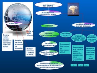 INTERNET RED DE REDES DE COMUNICACIÓN GLOBAL FUNCIONES Enviar y recibir correos electrónicos de todas partes del mundo Acceder o participar en grupos de discusión Realizar búsquedas en base de datos Enviar o recibir ficheros HISTORIA DARPANET  Fue el origen del Internet Se creo el protocolo TCP/IP Surge el concepto de  “ Aldea global” En el futuro surgirán las  “ supercarreteras de información”  con la unión de varias tecnologías ORGANIZACIONES QUE LO REGULAN INTERNET SOCIETY Promueve el intercambio de información global INTERNET ARCHITECTURE  BOARD (IAB) Responsables de cómo se deben asignar las direcciones y otros recursos de la red INTERNET  ENGINEERING  TASK FORCE (IETF) Opinan de  cómo poder  solucionar problemas  en la red 