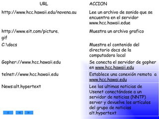 Lee las ultimas noticias de Usenet conectándose a un servidor de noticias (NNTP) server y devuelve los artículos del grupo de noticias alt.hypertext News:alt.hypertext Establece una conexión remota  a  www.hcc.hawai.edu telnet://www.hcc.hawaii.edu Se conecta el servidor de gopher en  www.hcc.hawaii.edu Gopher://www.hcc.hawaii.edu Muestra el contenido del directorio docs de la computadora local C:\docs Muestra un archivo grafico http://www.eit.com/picture. gif Lee un archivo de sonido que se encuentra en el servidor www.hcc.hawaii.edue http://www.hcc.hawaii.edu/novena.au ACCION URL 