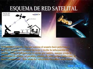 . UNIDIRECCIONAL: En este sistema el usuario hace peticiones a través de la red convencional terrestre y recibe la información del satélite.  Toda la información se recibe por satélite, aunque exista la posibilidad de utilizar en paralelo, además de para realizar peticiones, la línea convencional.  Esto suma las velocidades de ambas conexiones ESQUEMA DE RED SATELITAL  