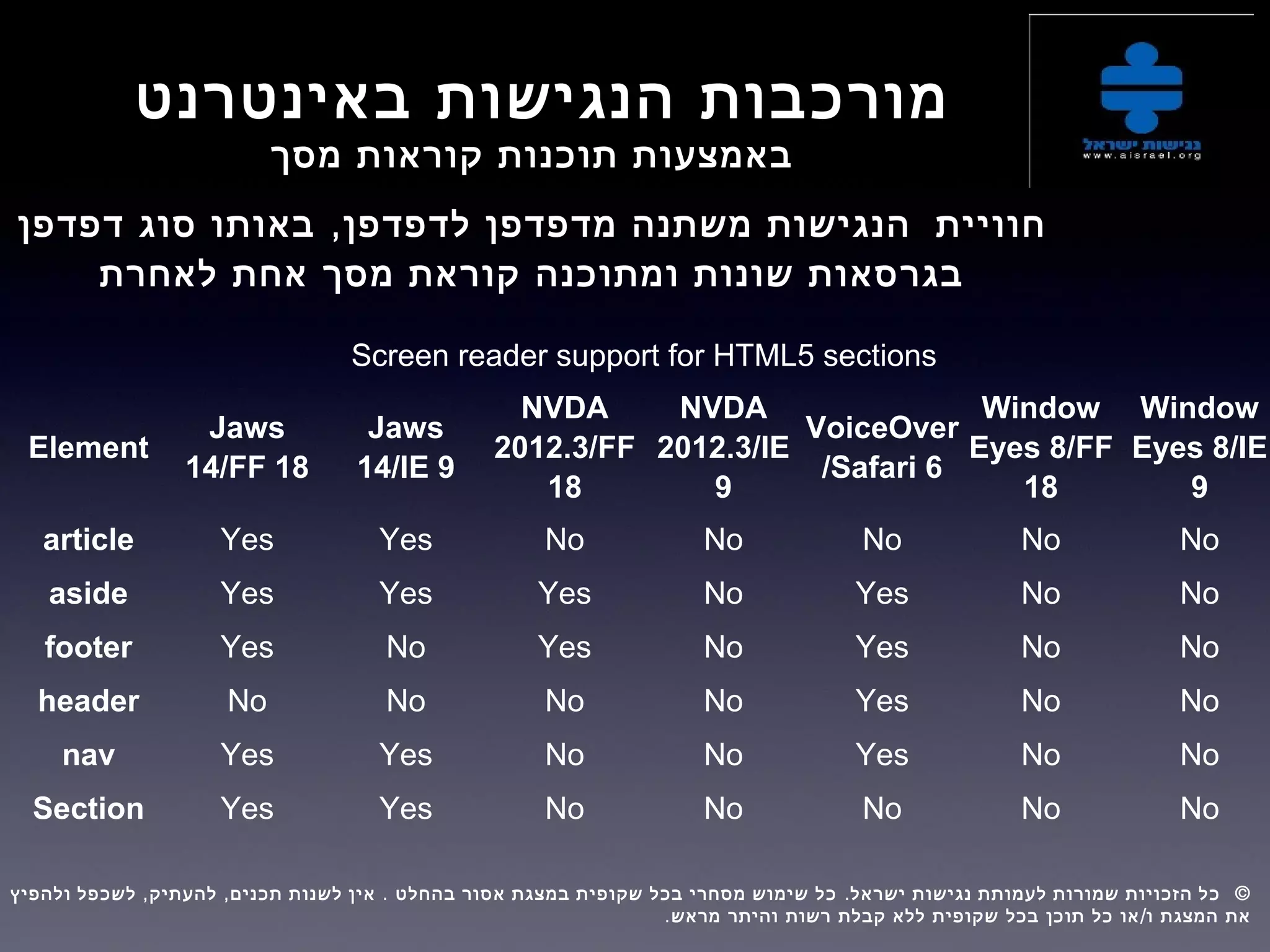 ‫באינטרנט‬ ‫הנגישות‬ ‫מורכבות‬
‫מסך‬ ‫קוראות‬ ‫תוכנות‬ ‫באמצעות‬
‫חוויית‬,‫דפדפן‬ ‫סוג‬ ‫באותו‬ ‫לדפדפן‬ ‫מדפדפן‬ ‫משתנה‬ ‫הנגישות‬
‫לאחרת‬ ‫אחת‬ ‫מסך‬ ‫קוראת‬ ‫ומתוכנה‬ ‫שונות‬ ‫בגרסאות‬
Screen reader support for HTML5 sections
Element
Jaws
14/FF 18
Jaws
14/IE 9
NVDA
2012.3/FF
18
NVDA
2012.3/IE
9
VoiceOver
/Safari 6
Window
Eyes 8/FF
18
Window
Eyes 8/IE
9
article Yes Yes No No No No No
aside Yes Yes Yes No Yes No No
footer Yes No Yes No Yes No No
header No No No No Yes No No
nav Yes Yes No No Yes No No
Section Yes Yes No No No No No
, , . . ©‫ולהפיץ‬ ‫לשכפל‬ ‫להעתיק‬ ‫תכנים‬ ‫לשנות‬ ‫אין‬ ‫בהחלט‬ ‫אסור‬ ‫במצגת‬ ‫שקופית‬ ‫בכל‬ ‫מסחרי‬ ‫שימוש‬ ‫כל‬ ‫ישראל‬ ‫נגישות‬ ‫לעמותת‬ ‫שמורות‬ ‫הזכויות‬ ‫כל‬  
. /‫מראש‬ ‫והיתר‬ ‫רשות‬ ‫קבלת‬ ‫ללא‬ ‫שקופית‬ ‫בכל‬ ‫תוכן‬ ‫כל‬ ‫או‬ ‫ו‬ ‫המצגת‬ ‫את‬
 
